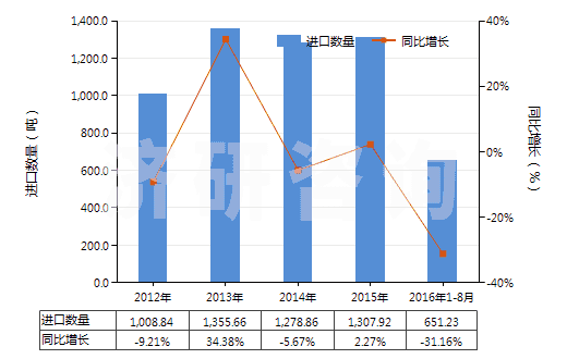 2012-2016年8月中國鈉的亞硫酸鹽(HS28321000)進口量及增速統(tǒng)計